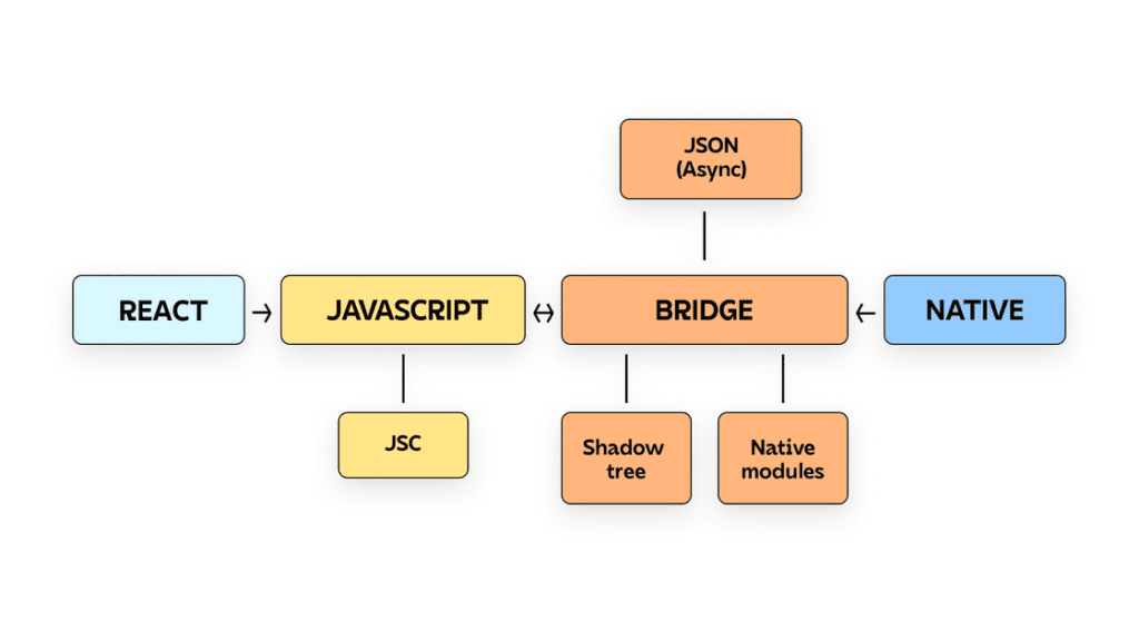 javascript Bridge Knowxis