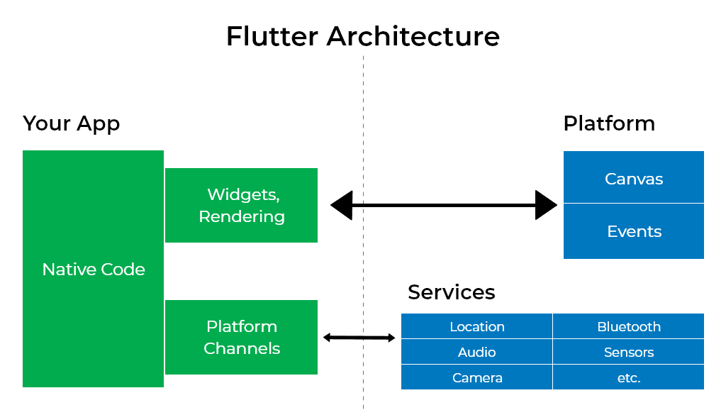 flutter Platform Channels