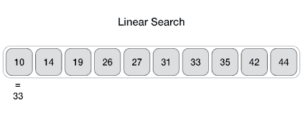 الگوریتم جستجوی خطی، Linear Search